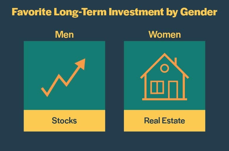 gender investment realestate stocks 80