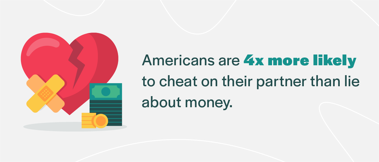 americans are 4x more likely to cheat on their partner than lie about money